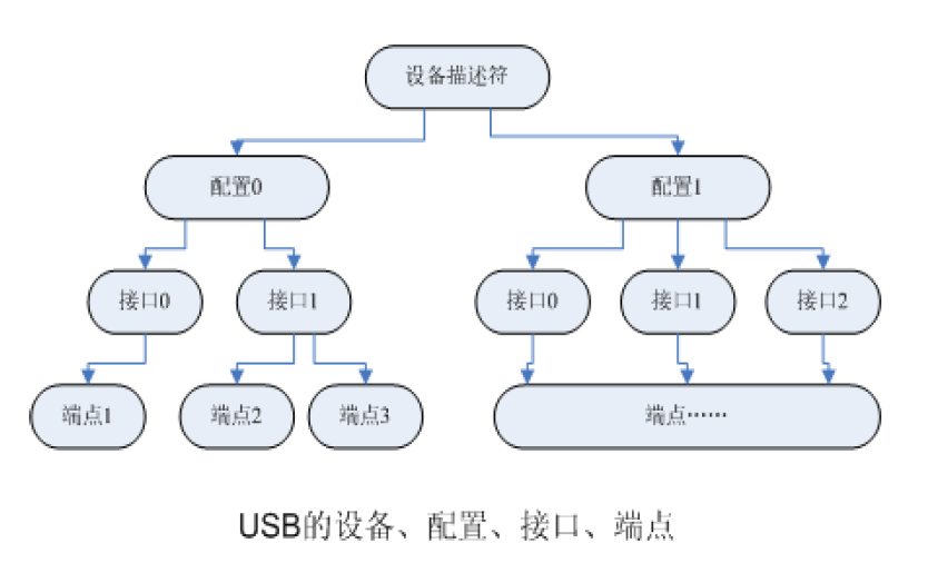 深入学习USB（8）usb软件层面组织层次_usb ep0-CSDN博客