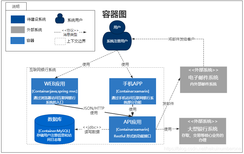 C4容器图