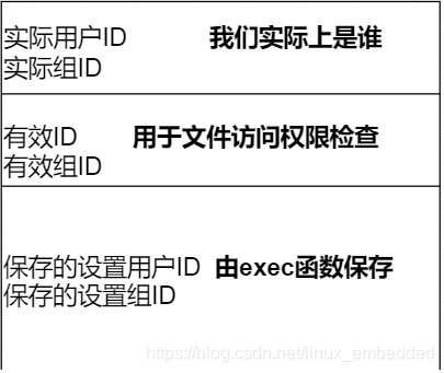 设置用户ID和设置组ID