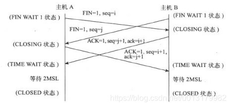 同时发起关闭