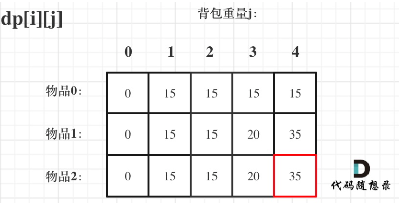 dp数组值