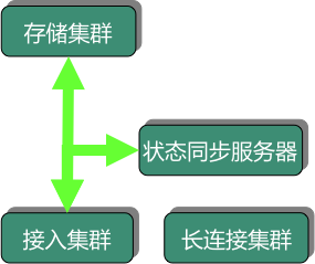这次升级帮助QQ在2001年顺利突破100万在线用户数。随后为了支持QQ群,又将2.0升级到2.5,增加了QQ群服务器和群贴图服务器。