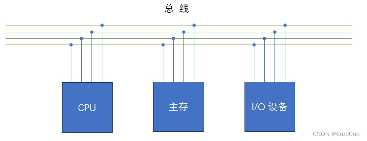 计算机组成结构—总线插图7 计算机组成结构—总线