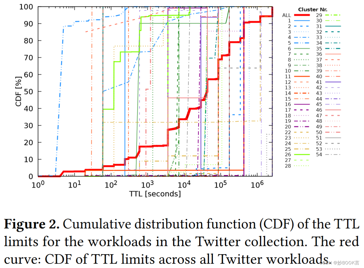 Cache Ttl TTLs Matter: Efficient Cache Sizing with TTL-Aware Miss Ratio Curves ...