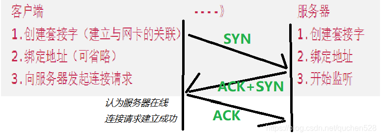 三次握手建立连接