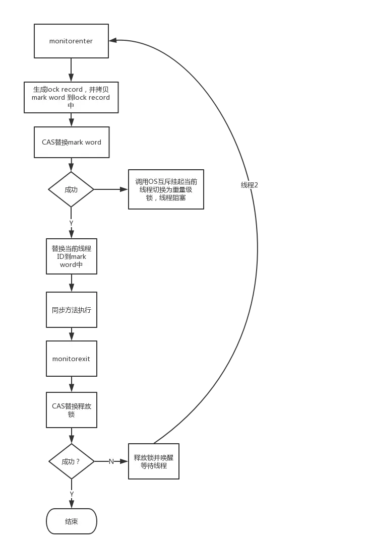 JAVA轻量级加锁流程图.png