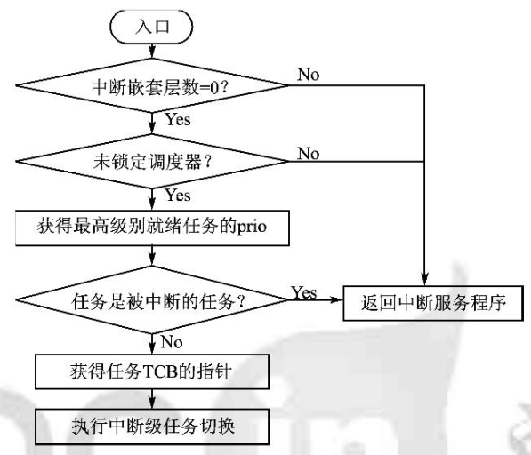 图片6（函数OSIntExit()的流程图）
