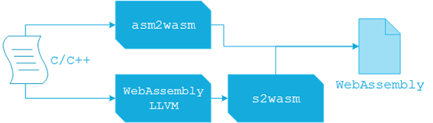 图3  Binaryen生成 WebAssembly 流程