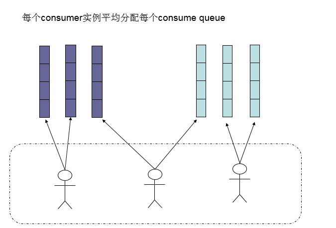 消费者负载均衡1