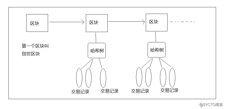 什么是区块链