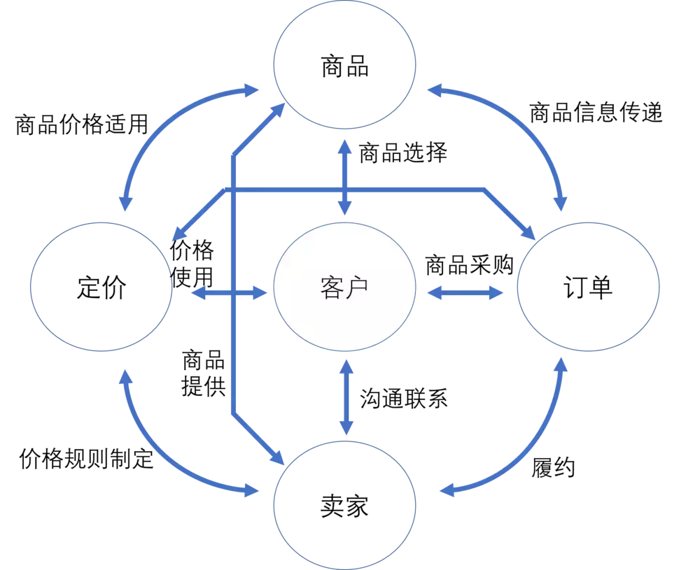 架构师成长之路：微服务开发中的数据架构设计分析