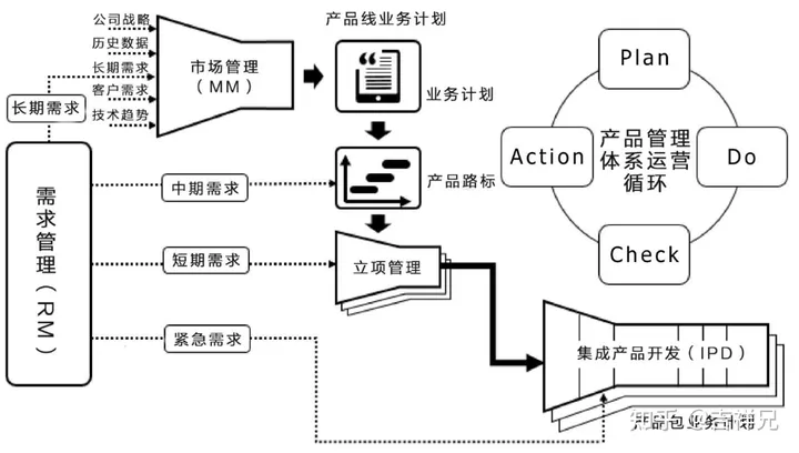 集成产品开发流程模式及案例分析