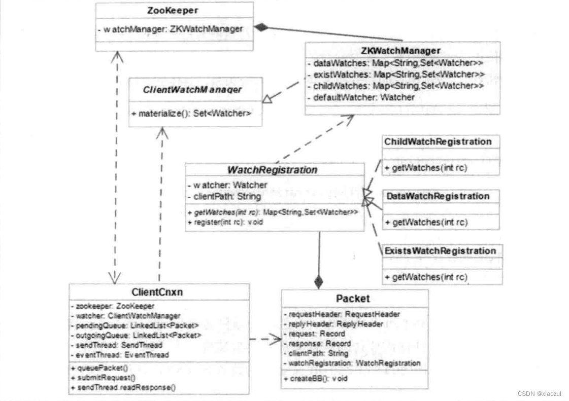 客户端内部组件关系图