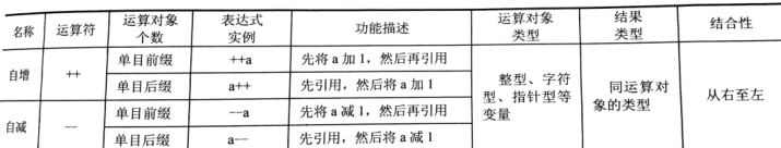 自增、自减运算符