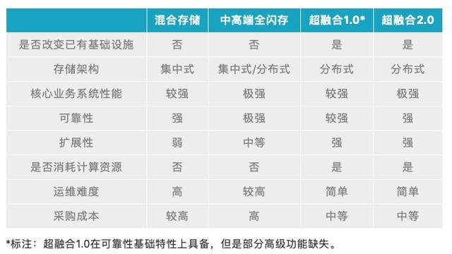“超融合+傲腾”PK中高端全闪：8个维度教你看清基础架构之争