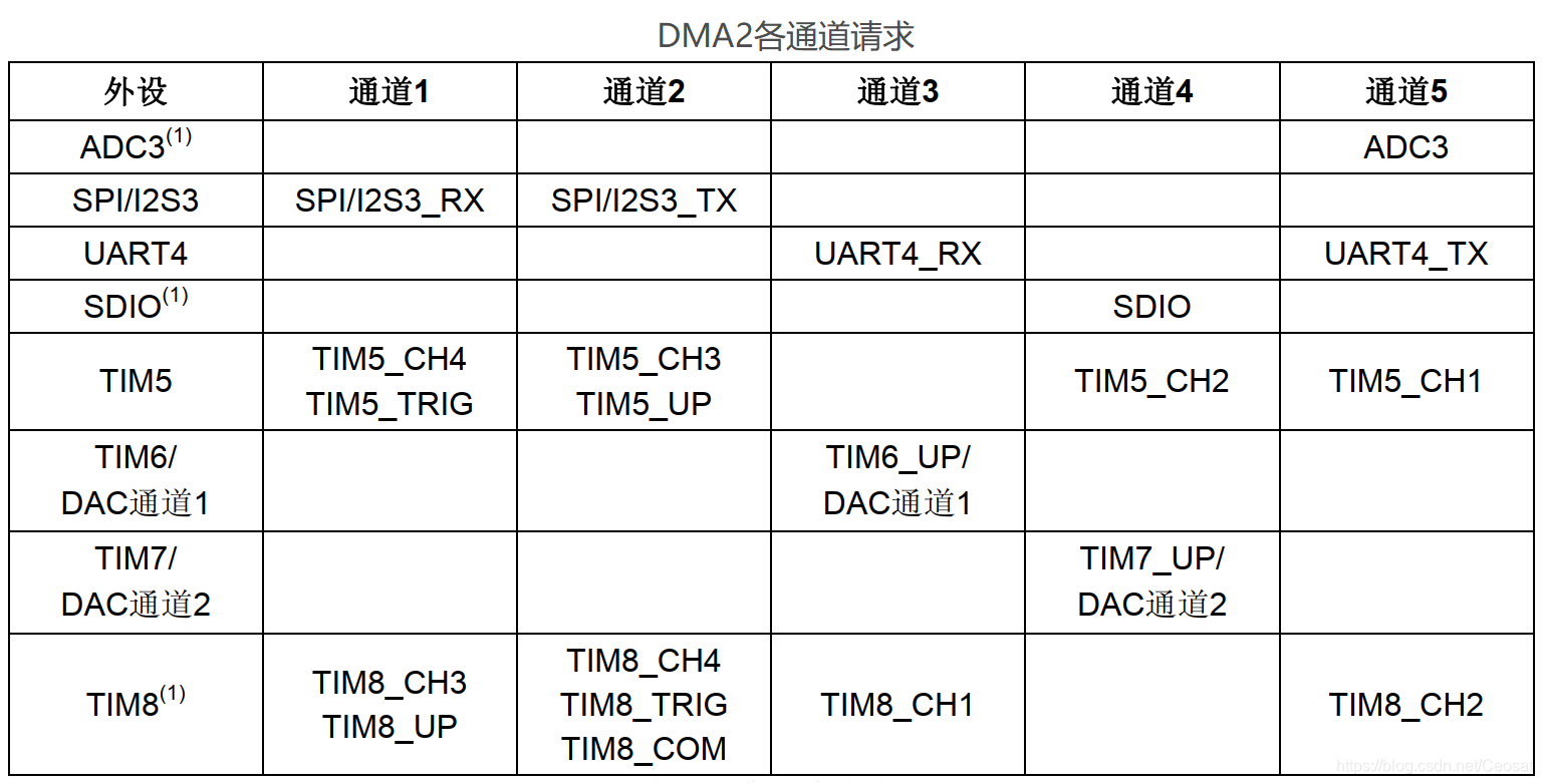 DMA2各通道请求