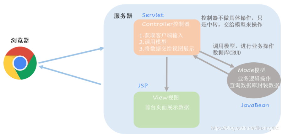 mvc与springboot中的mvc_基于springboot的项目是mvc-CSDN博客