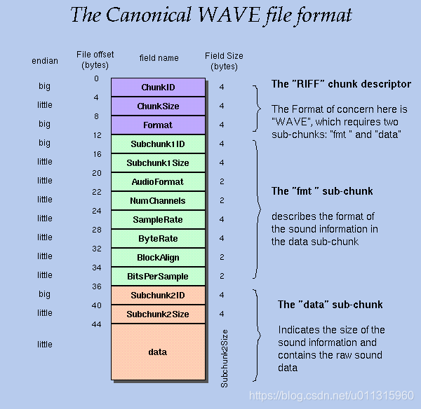 wav头文件详细结构图