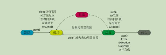 JAVA 多线程并发(一)
