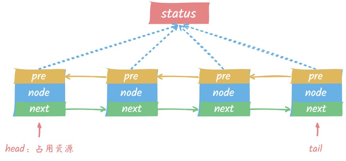 一文搞懂到底什么是 AQS插图1 一文搞懂到底什么是 AQS
