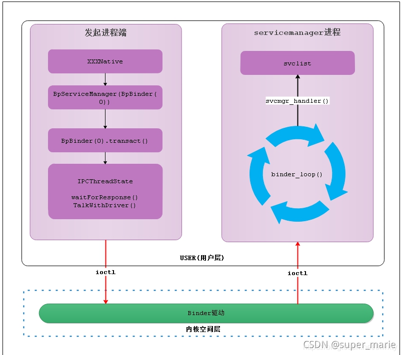 从JAVA层addService到SM_sm->addservice-CSDN博客