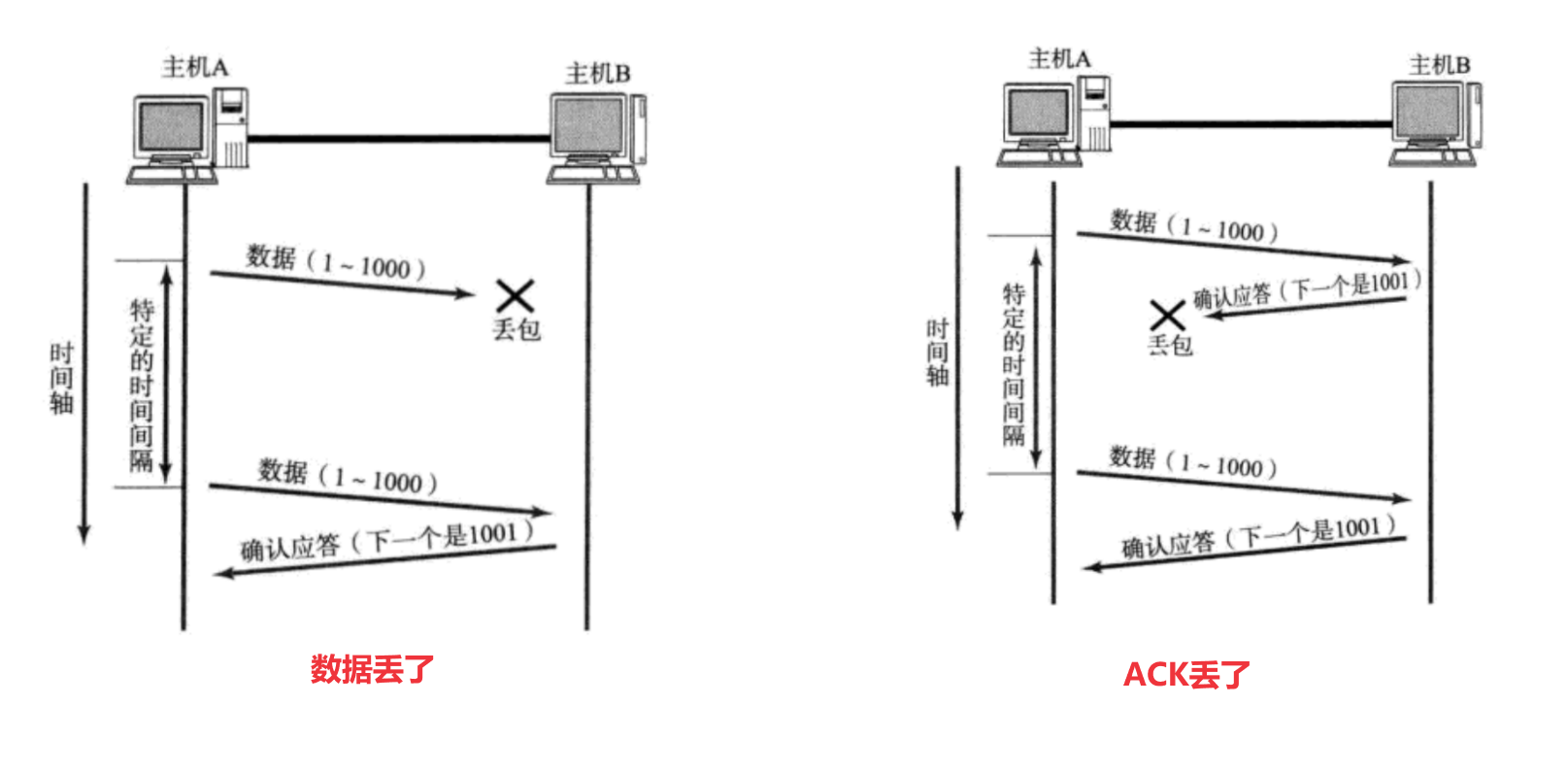 【TCP】确认应答、超时重传机制和TCP报头_tcp重试-CSDN博客