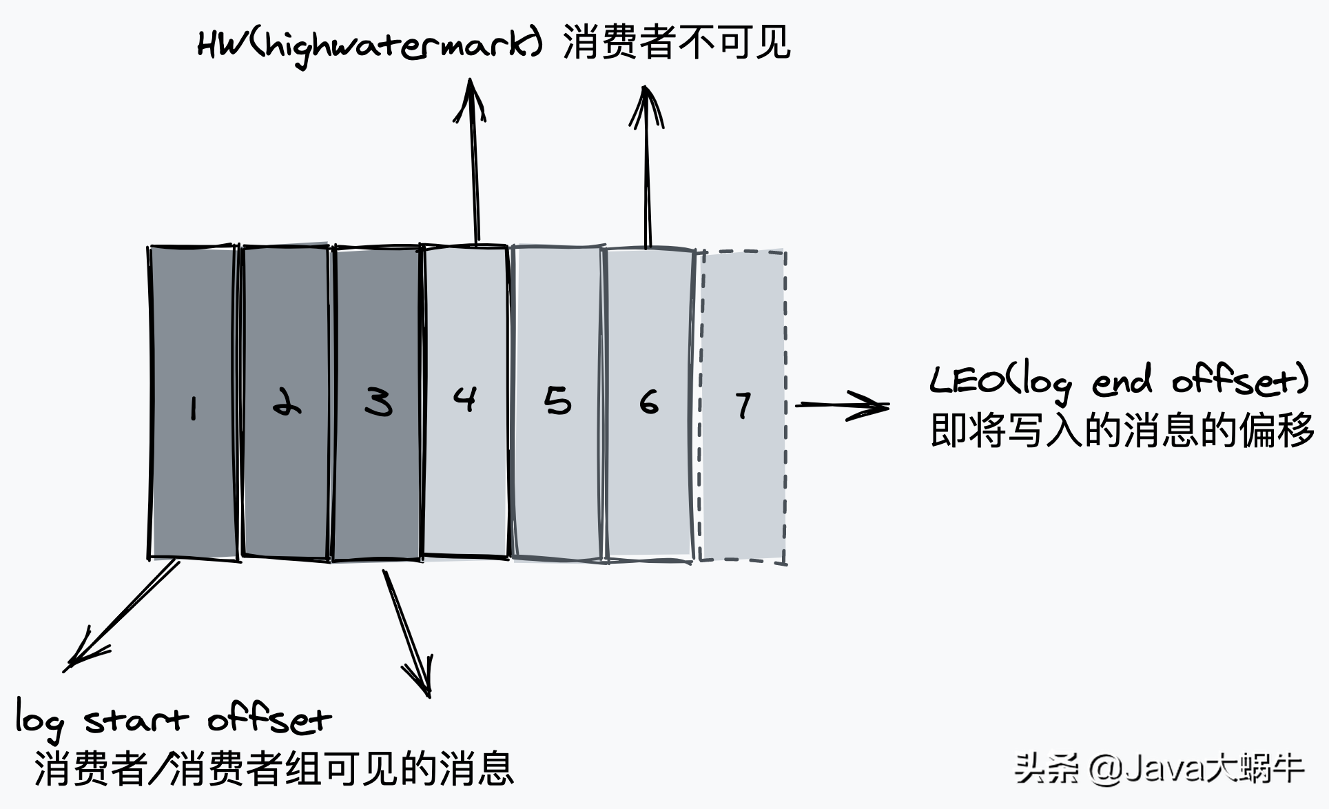 这篇Kafka笔记真是写的太好了！建议收藏
