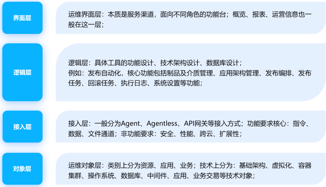 运维管理平台化：运维体系为什么要基于平台化建设_运维架构治理_02