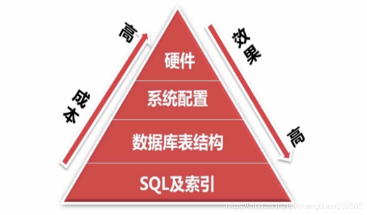 MySQL优化