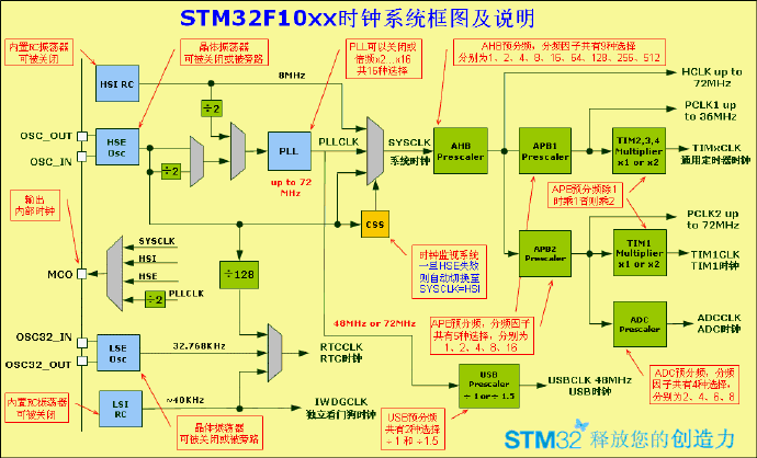 [转载]STM32之时钟树笔记