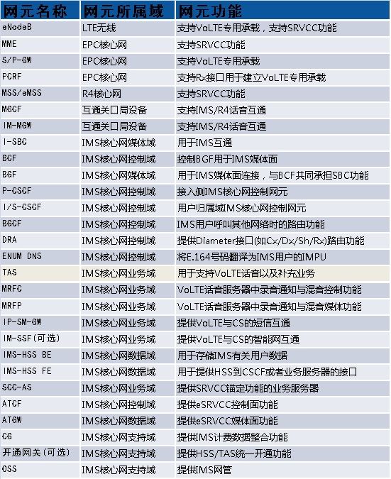 杂七杂八话LTE（四十五）：初识VoLTE