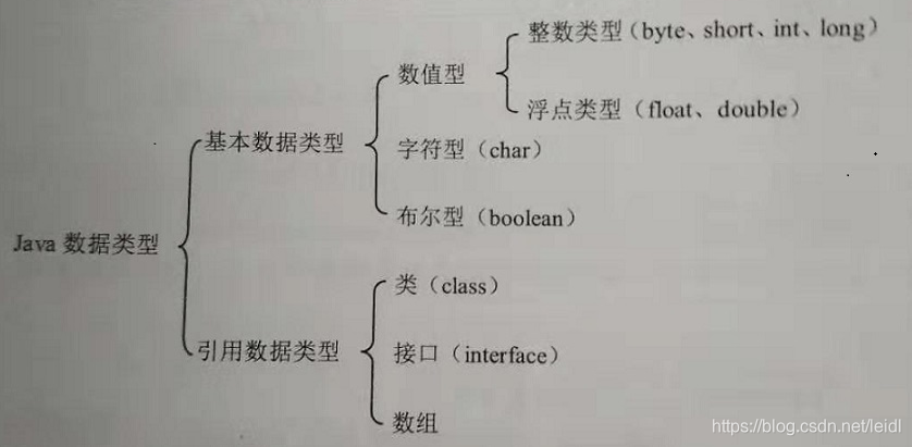 Java数据类型