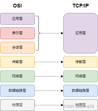 TCP/IP网络模型