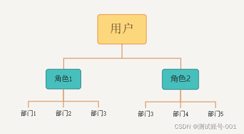 角色数据权限