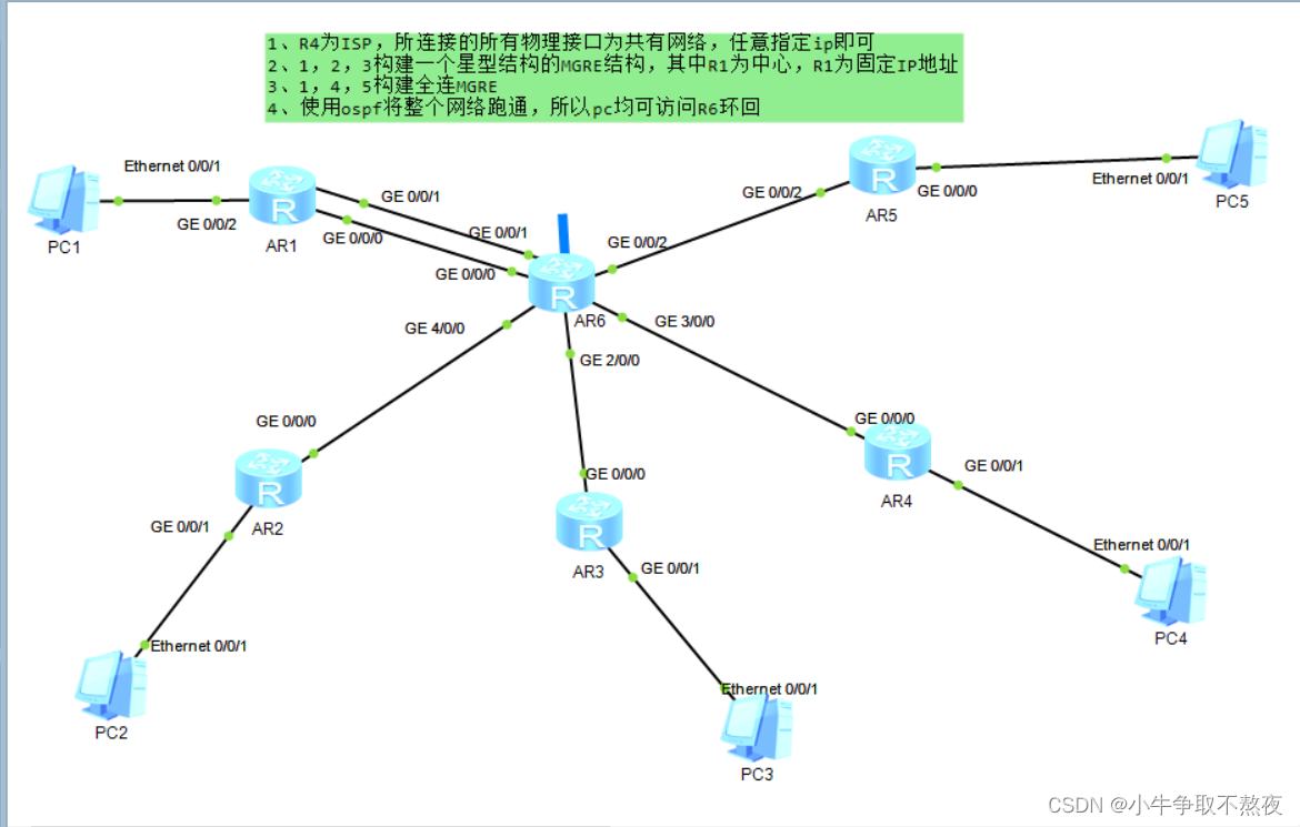 Mgre Routing MGRE实验 -----HCIP第四天作业-CSDN博客