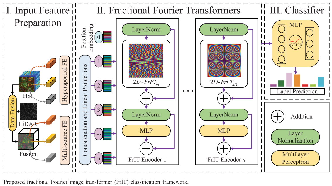 对于多模态遥感数据分类的分数傅里叶图像Transformer-CSDN博客