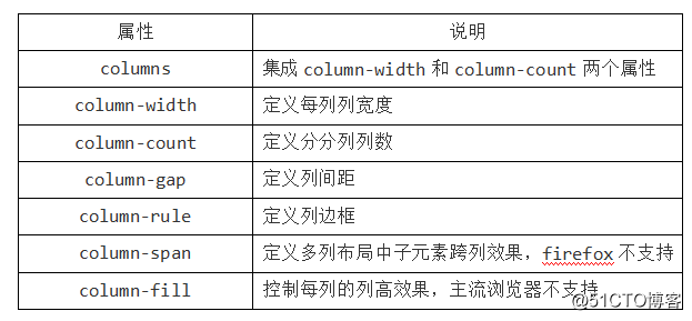 CSS3 多列布局