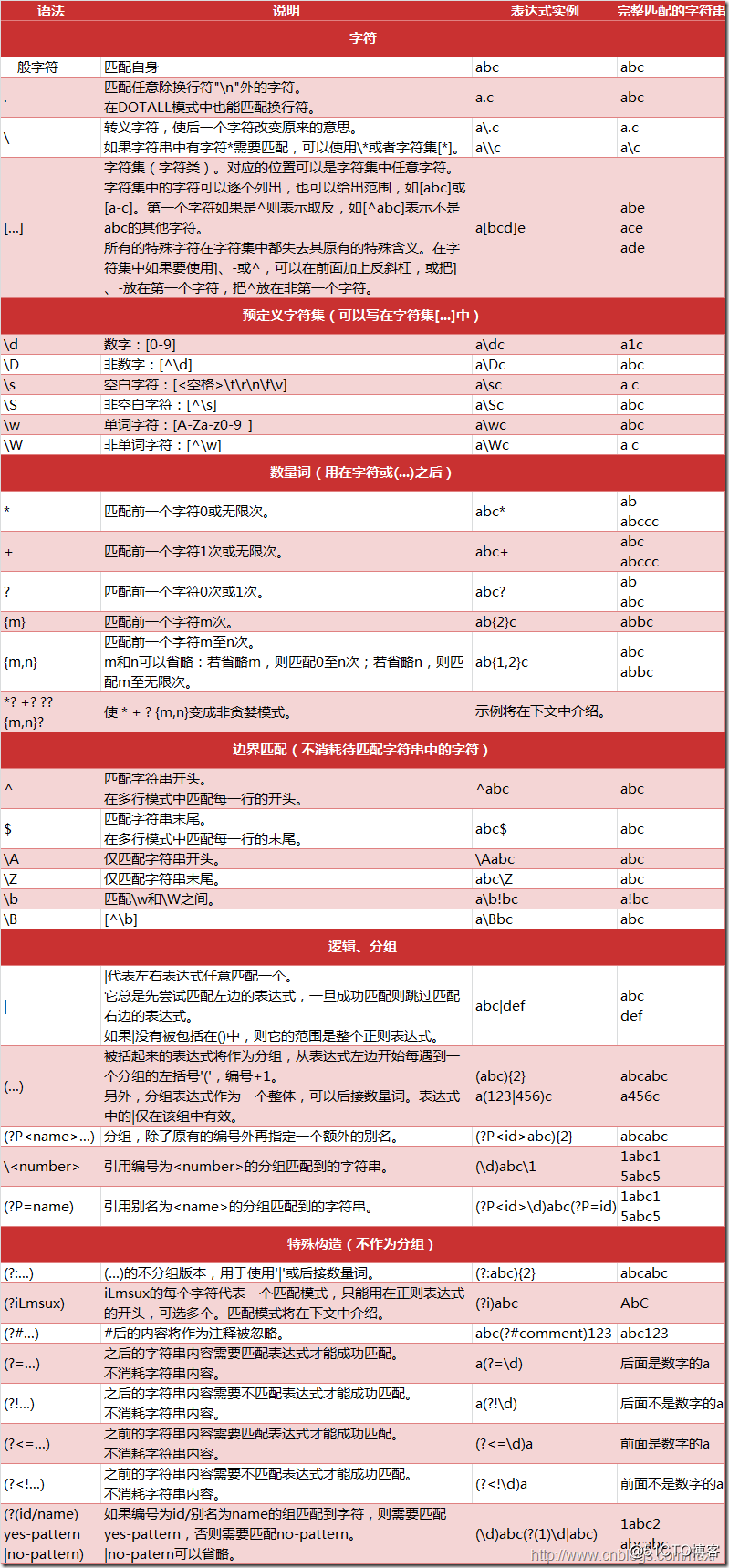 运维学python之爬虫基础篇（五）正则表达式