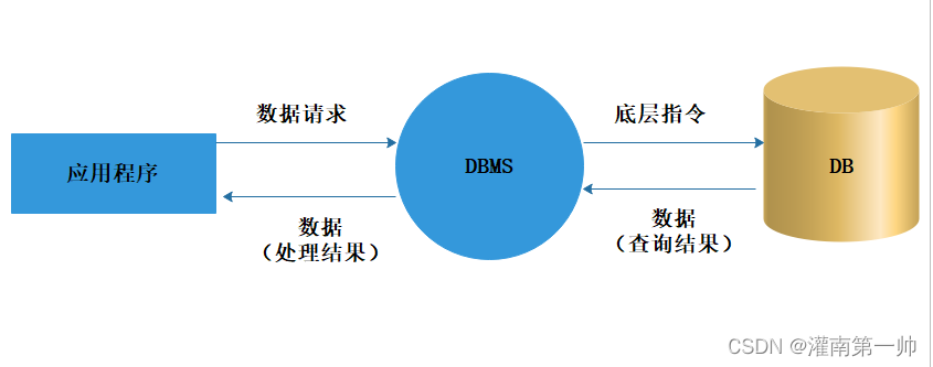 理解数据库:概念、区别与MySQL安装详解-CSDN博客