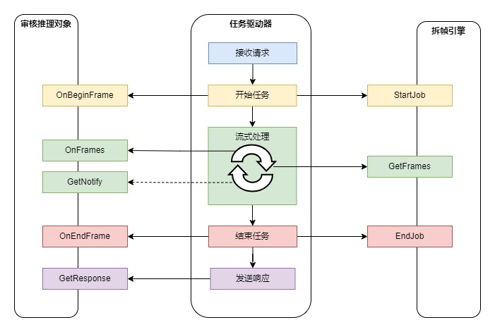 视频审核架构实践_API_07