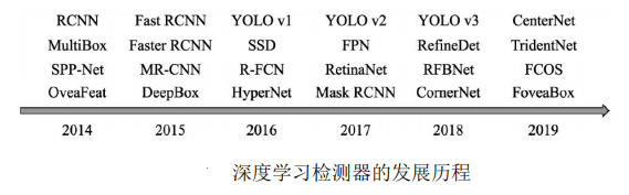 物体检测技术的简单介绍