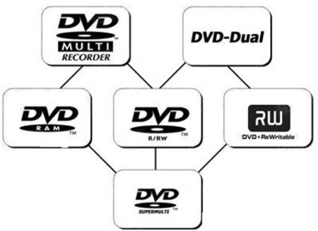 什么是全兼容？DVD主流格式全面解析