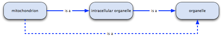 GeneOntology_Relation_is_a