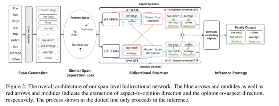 A Span-level Bidirectional Network for Aspect Sentiment Triplet ...