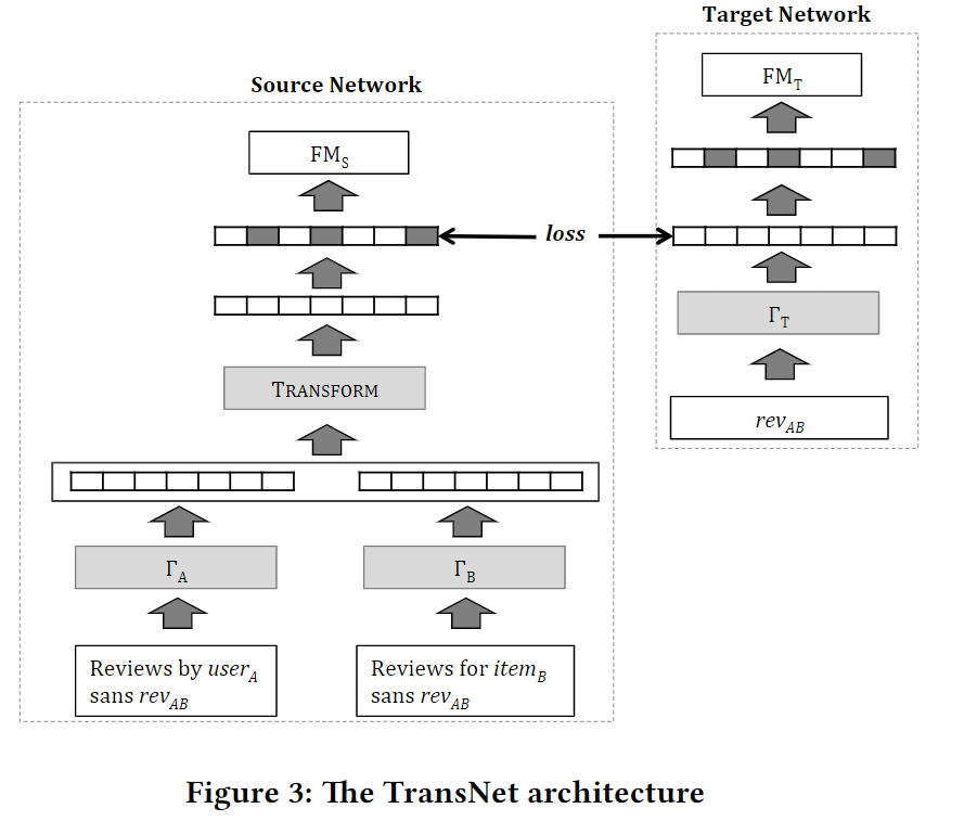 TransNets模型
