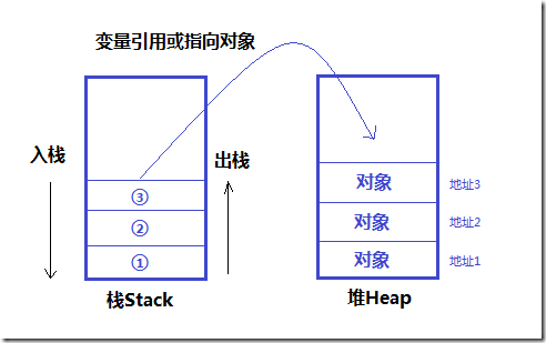 栈和堆