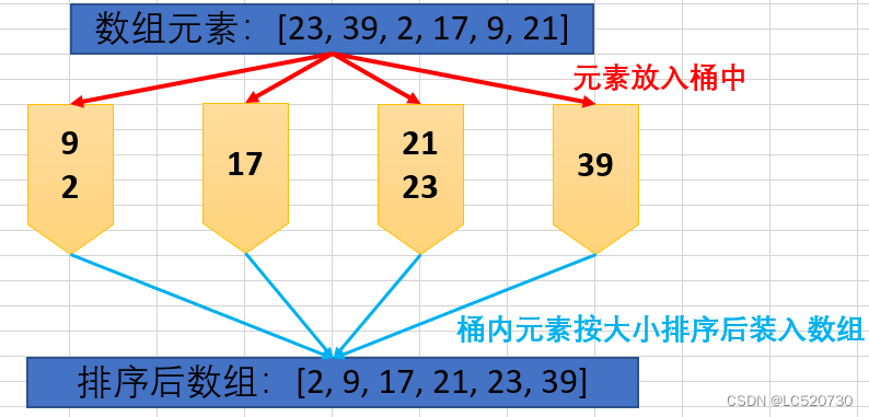 排序的过程