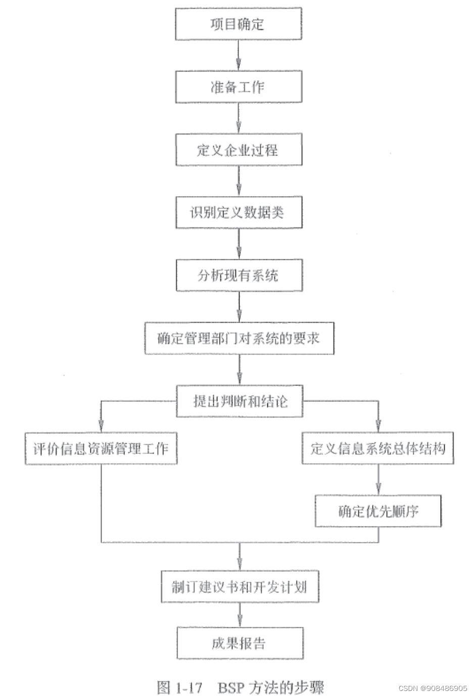 1.0 信息化与信息系统