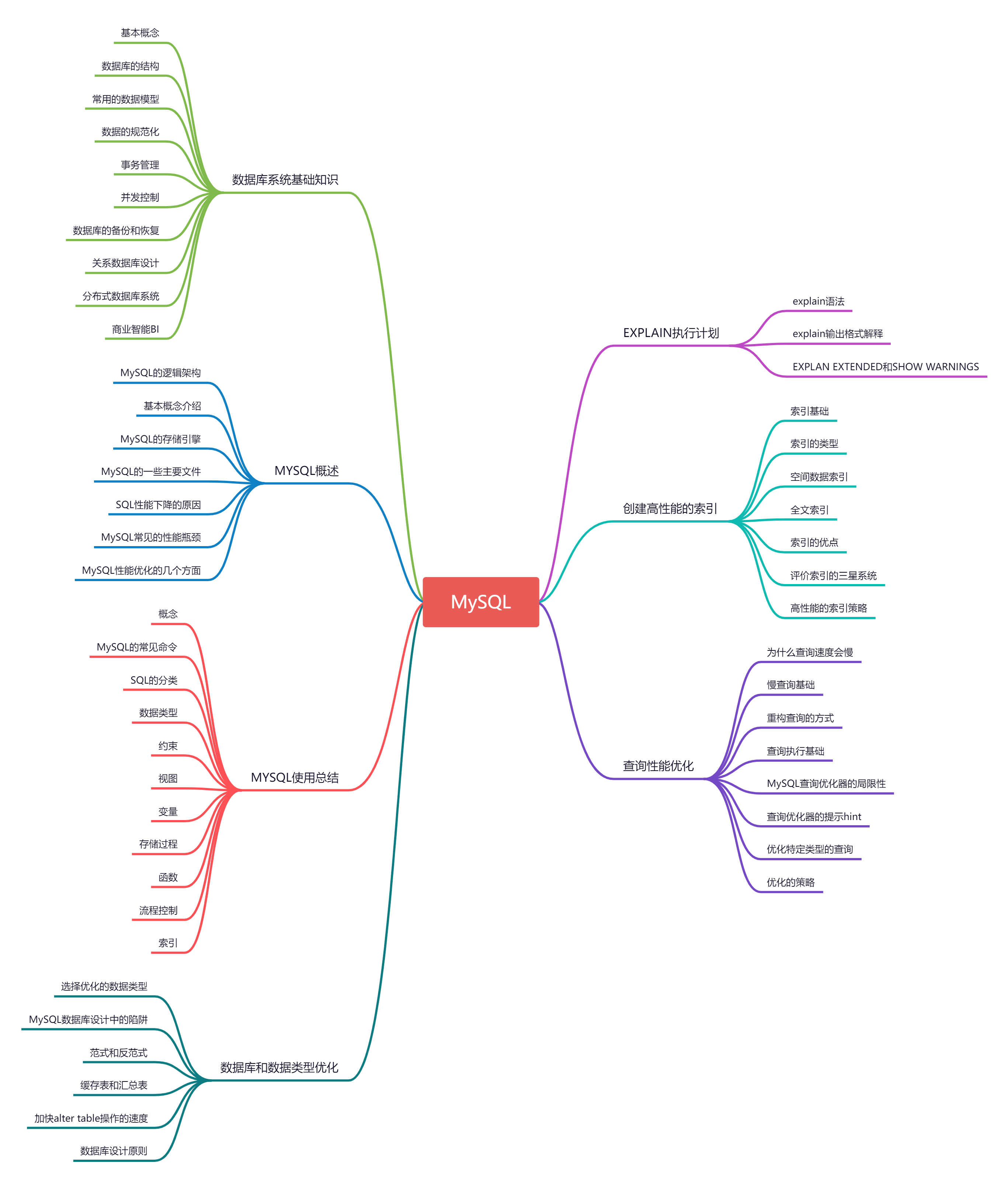 mysql思维导图