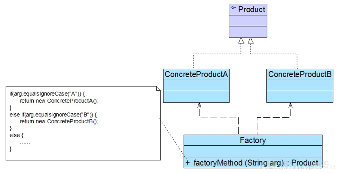 工厂模式结构图
